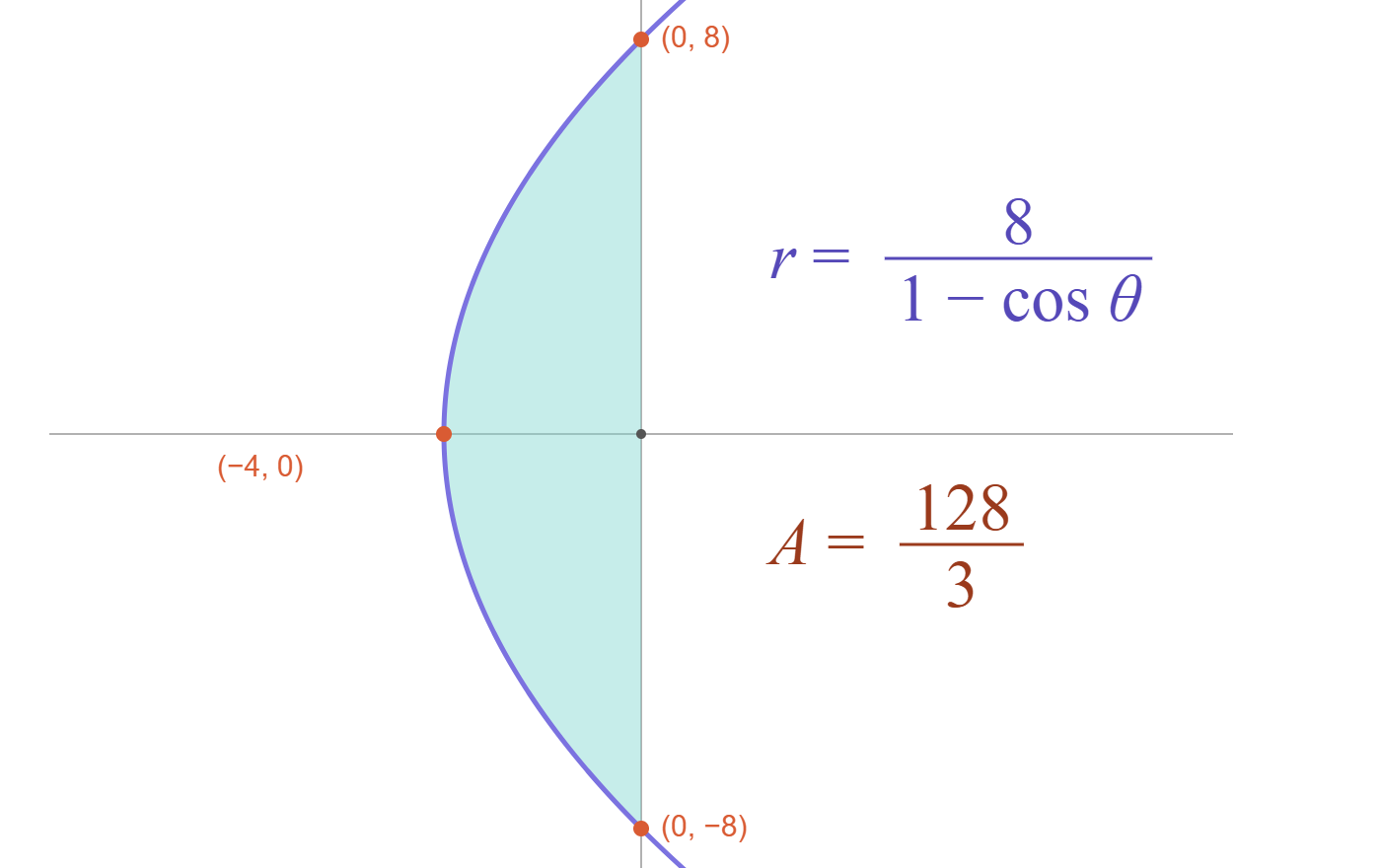 求抛物线 r = 8/(1 − cos θ) 与 y 轴之间的面积（Calculus With Analytic Geometry 16.5 Problem 2）