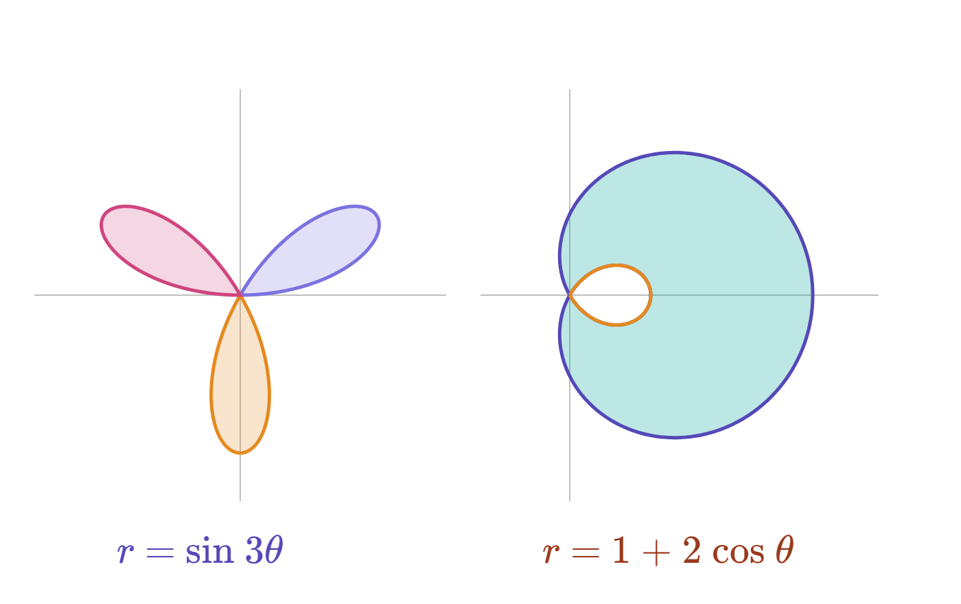 玫瑰线 r = sin 3θ 与蚶线 r = 1 + 2cos θ 的面积（Calculus With Analytic Geometry 16.5 Problems 5–7）